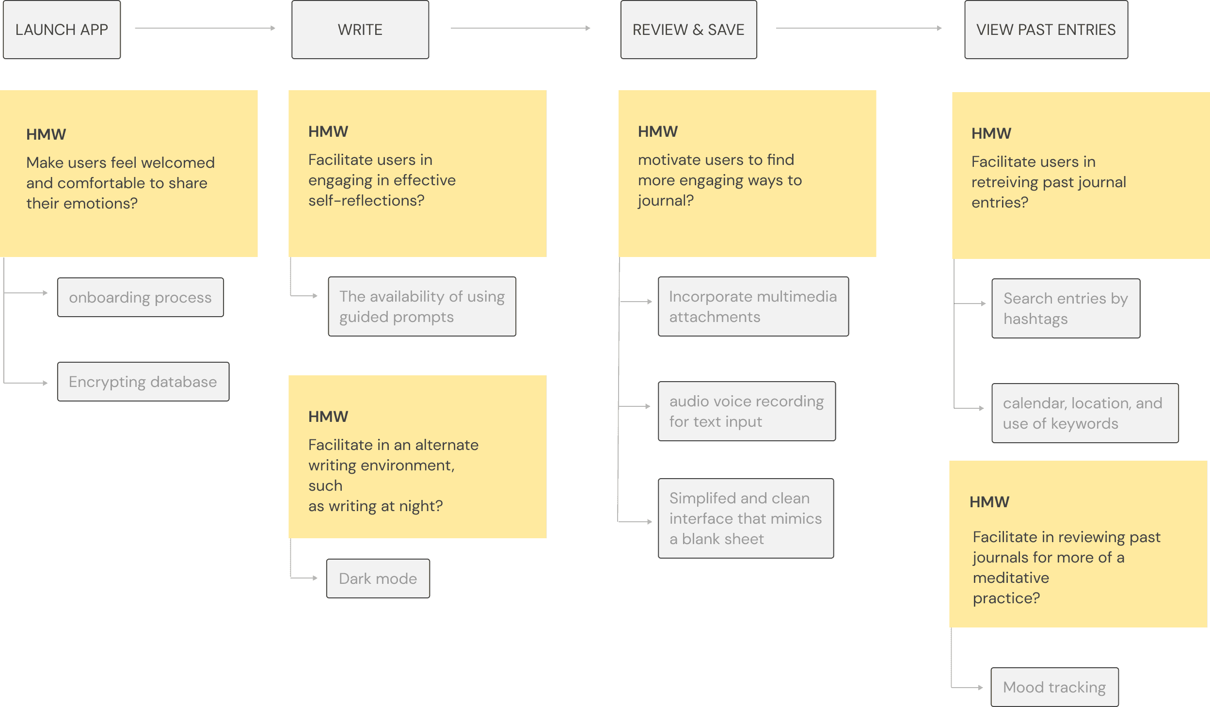 UX Approach Map