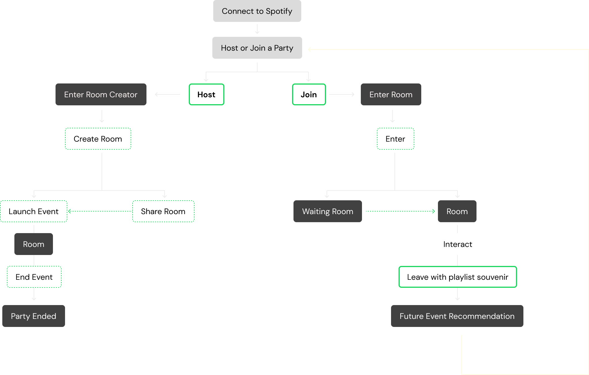 Overall experience diagram